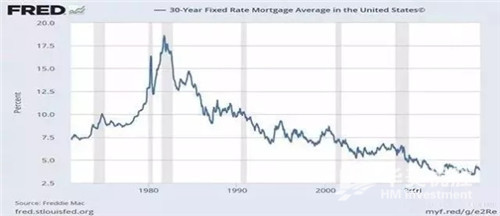 美国30年固定利率贷款折线图