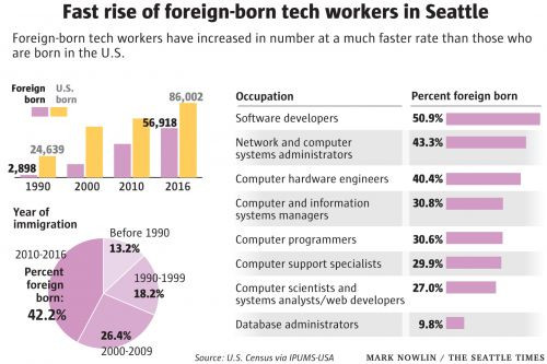 西雅图地区四成IT业工人出生在外国
