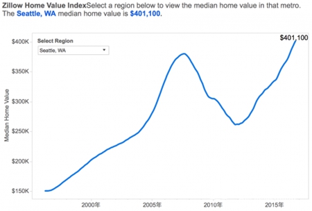 Zillow：西雅图是全美房价涨幅第三高、公寓租金涨幅最高的城市
