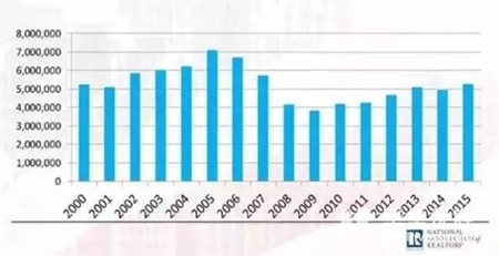 为什么选择投资美国度假房？如何挑选美国度假房？