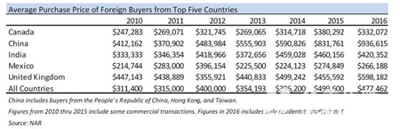 中国人美国买房：80%的人愿意通过微信进行沟通