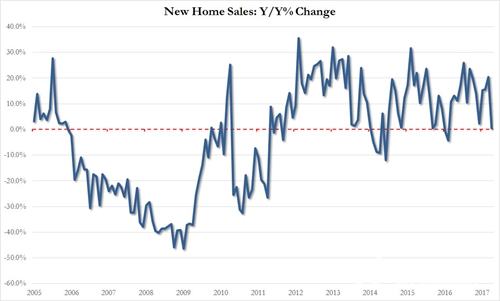 最新数据：4月美国新屋销量环比下降，房价未来仍将上调