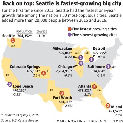 西雅图再次成为全美国人口增长率最高大城市 人口数破70万