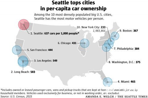 西雅图新增人口速度快 新增车辆速度也一样快