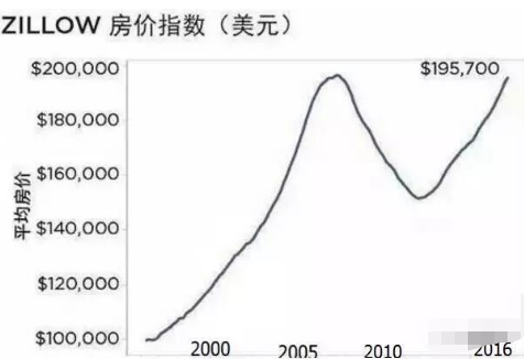 ZILLOW房价指数
