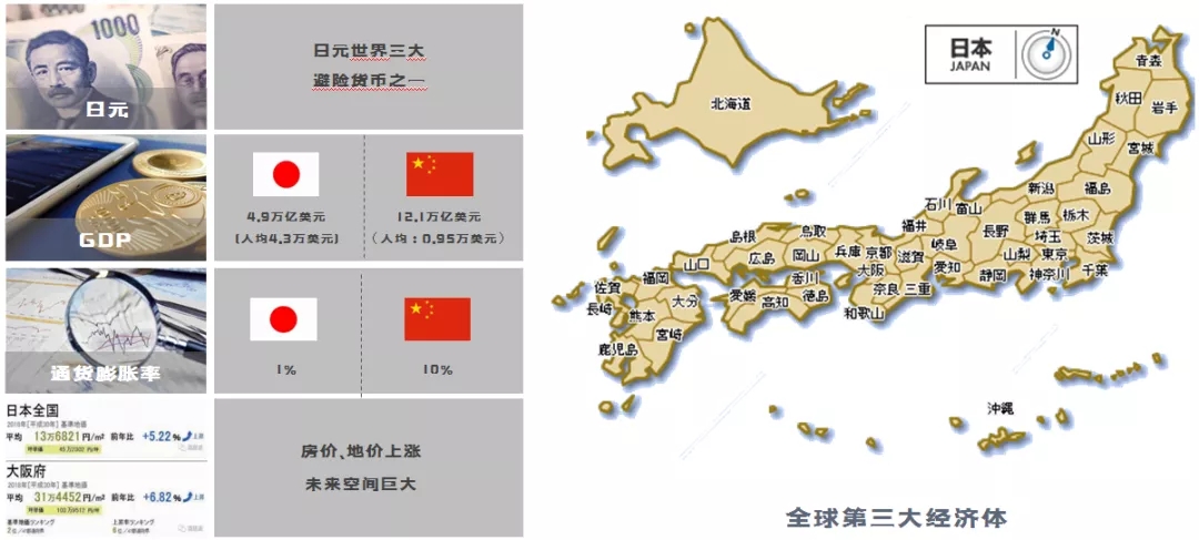 日本的日元是全球第三大经济体，避险货币之一。房价地价上未来空间巨大。