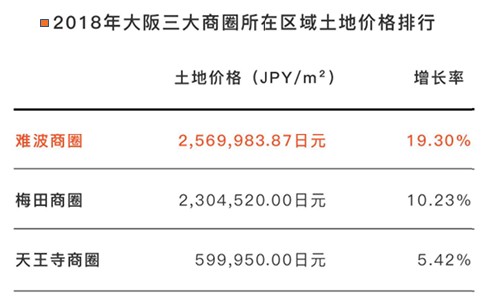 2018年大阪三大商圈所在区域土地价格排行榜