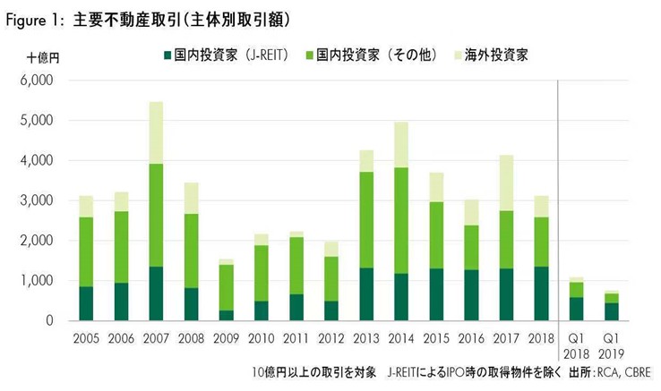 日本不动产投资者主要构成