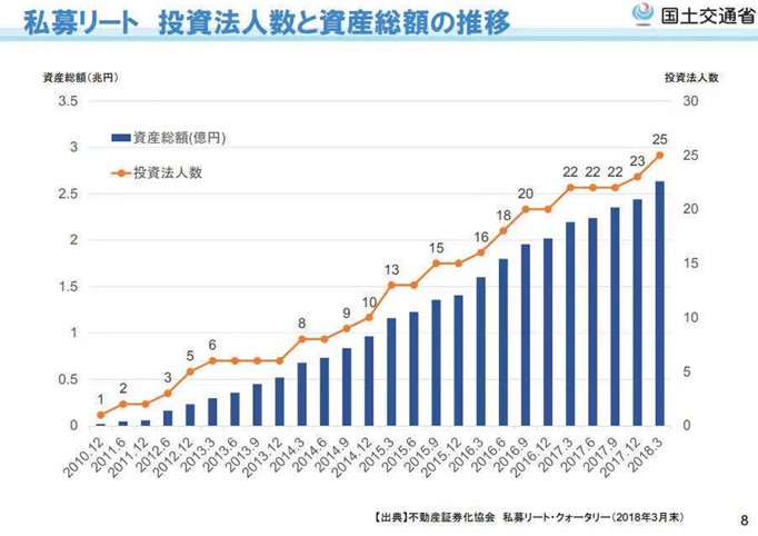 日本不动产信托基金规模