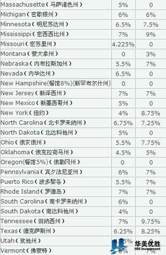 美国各州消费税