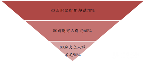 热爱夜生活,80后财富新贵中有夜间消费行为的人群占比超过70%,高于80