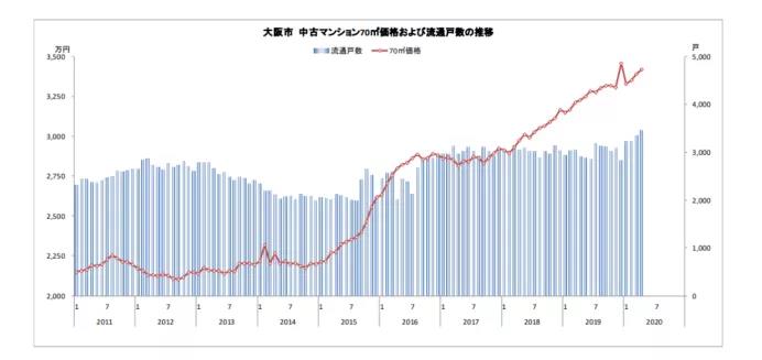大阪不动产价格涨幅图