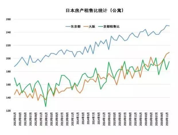日本三大都市的公寓、独立屋租售比变化趋势