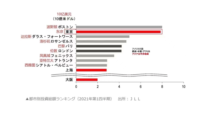 日本不動產市場全球領先，東京（首都地區）交易量榜上有名