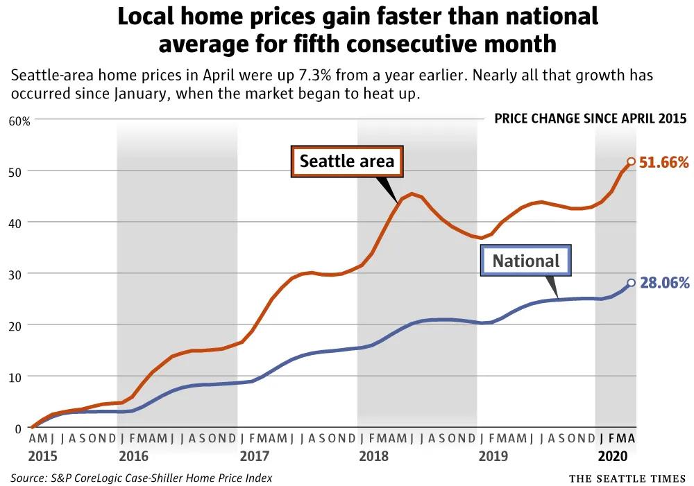 從3月到4月，西雅圖附近的價格也環比上漲1.4％。