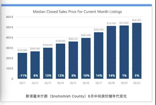 斯諾霍 米什郡（Snohomish County)6月中間房價隨年代變化
